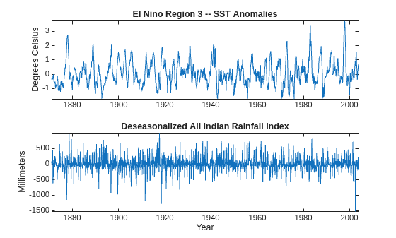 Figure contains 2 axes objects. Axes object 1 with title El Nino Region 3 -- SST Anomalies, ylabel Degrees Celsius contains an object of type line. Axes object 2 with title Deseasonalized All Indian Rainfall Index, xlabel Year, ylabel Millimeters contains an object of type line.