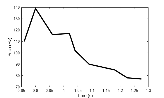 Figure contains an axes object. The axes object with xlabel Time (s), ylabel Pitch (Hz) contains an object of type line.