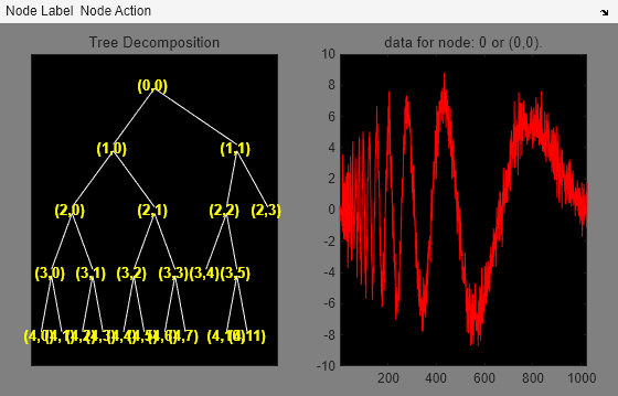 Figure contains 2 axes objects and other objects of type uimenu. Axes object 1 with title Tree Decomposition contains 45 objects of type line, text. Axes object 2 with title data for node: 0 or (0,0). contains an object of type line.