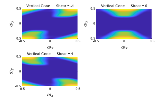 Figure contains 3 axes objects. Axes object 1 with title Vertical Cone — Shear = -1, xlabel $\omega_x$, ylabel $\omega_y$ contains an object of type surface. Axes object 2 with title Vertical Cone — Shear = 0, xlabel $\omega_x$, ylabel $\omega_y$ contains an object of type surface. Axes object 3 with title Vertical Cone — Shear = 1, xlabel $\omega_x$, ylabel $\omega_y$ contains an object of type surface.