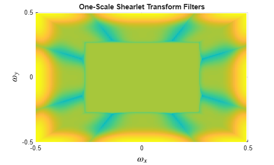 Figure contains an axes object. The axes object with title One-Scale Shearlet Transform Filters, xlabel $ omega indexOf x baseline $, ylabel $ omega indexOf y baseline $ contains 7 objects of type surface.