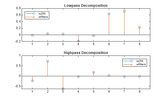 Figure contains 2 axes objects. Axes object 1 with title Lowpass Decomposition contains 2 objects of type stem. These objects represent ls2filt, wfilters. Axes object 2 with title Highpass Decomposition contains 2 objects of type stem. These objects represent ls2filt, wfilters.