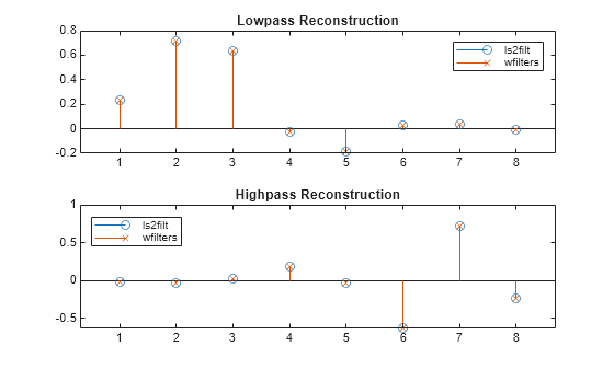 Figure contains 2 axes objects. Axes object 1 with title Lowpass Reconstruction contains 2 objects of type stem. These objects represent ls2filt, wfilters. Axes object 2 with title Highpass Reconstruction contains 2 objects of type stem. These objects represent ls2filt, wfilters.