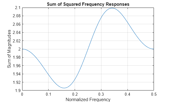 Figure contains an axes object. The axes object with title Sum of Squared Frequency Responses, xlabel Normalized Frequency, ylabel Sum of Magnitudes contains an object of type line.
