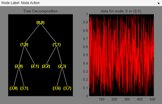 Figure contains 2 axes objects and other objects of type uimenu. Axes object 1 with title Tree Decomposition contains 21 objects of type line, text. Axes object 2 with title data for node: 0 or (0,0). contains an object of type line.