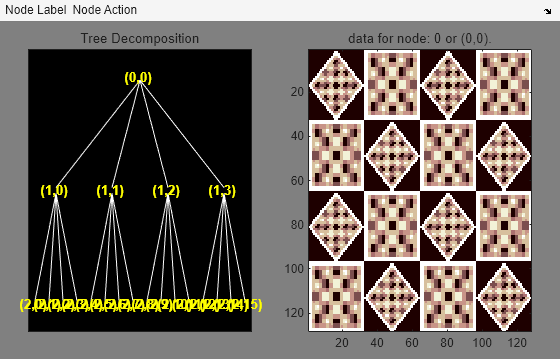 Figure contains 2 axes objects and other objects of type uimenu. Axes object 1 with title Tree Decomposition contains 41 objects of type line, text. Axes object 2 with title data for node: 0 or (0,0). contains an object of type image.
