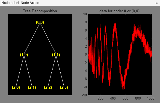 Figure contains 2 axes objects and other objects of type uimenu. Axes object 1 with title Tree Decomposition contains 13 objects of type line, text. Axes object 2 with title data for node: 0 or (0,0). contains an object of type line.