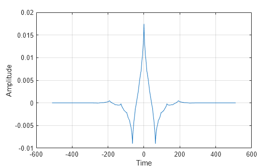 Figure contains an axes object. The axes object with xlabel Time, ylabel Amplitude contains an object of type line.