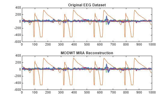 Figure contains 2 axes objects. Axes object 1 with title Original EEG Dataset contains 23 objects of type line. Axes object 2 with title MODWT MRA Reconstruction contains 23 objects of type line.