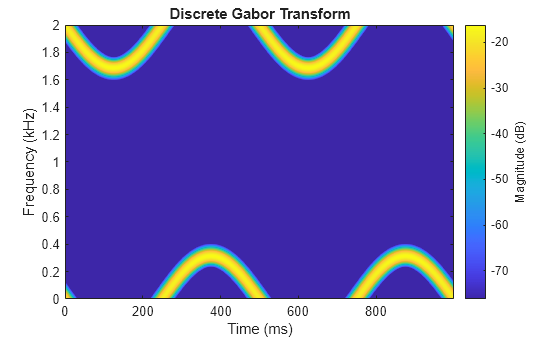 Figure contains an axes object. The axes object with title Discrete Gabor Transform, xlabel Time (ms), ylabel Frequency (kHz) contains an object of type image.