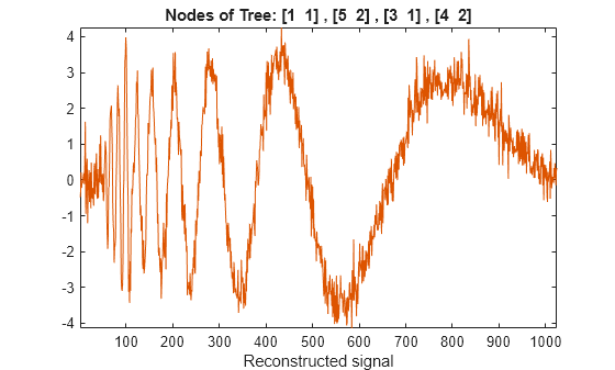 Figure CPLXDT contains an axes object. The axes object with title Nodes of Tree: [1 1] , [5 2] , [3 1] , [4 2], xlabel Reconstructed signal contains an object of type line.