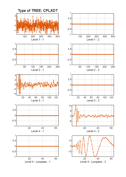Figure CPLXDT contains 10 axes objects. Axes object 1 with title Type of TREE: CPLXDT, xlabel Level 1 - 1 contains an object of type line. Axes object 2 with xlabel Level 1 - 2 contains an object of type line. Axes object 3 with xlabel Level 2 - 1 contains an object of type line. Axes object 4 with xlabel Level 2 - 2 contains an object of type line. Axes object 5 with xlabel Level 3 - 1 contains an object of type line. Axes object 6 with xlabel Level 3 - 2 contains an object of type line. Axes object 7 with xlabel Level 4 - 1 contains an object of type line. Axes object 8 with xlabel Level 4 - 2 contains an object of type line. Axes object 9 with xlabel Level 4 - Lowpass - 1 contains an object of type line. Axes object 10 with xlabel Level 4 - Lowpass - 2 contains an object of type line.