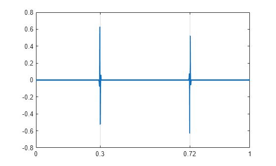 Figure contains an axes object. The axes object contains an object of type line.