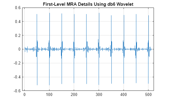 Figure contains an axes object. The axes object with title First-Level MRA Details Using db6 Wavelet contains an object of type stem.