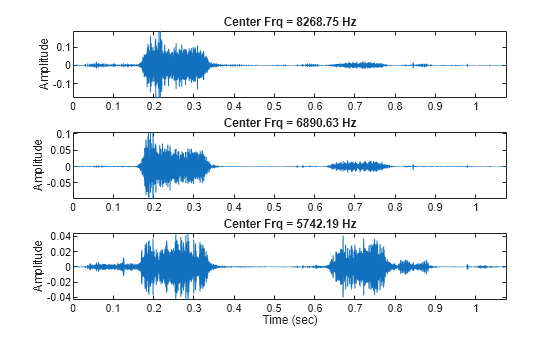 Figure contains 3 axes objects. Axes object 1 with title Center Frq = 8268.75 Hz, ylabel Amplitude contains an object of type line. Axes object 2 with title Center Frq = 6890.63 Hz, ylabel Amplitude contains an object of type line. Axes object 3 with title Center Frq = 5742.19 Hz, xlabel Time (sec), ylabel Amplitude contains an object of type line.