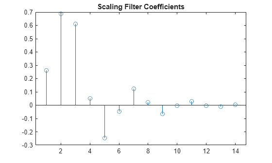 Figure contains an axes object. The axes object with title Scaling Filter Coefficients contains an object of type stem.