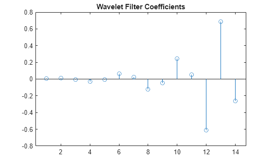 Figure contains an axes object. The axes object with title Wavelet Filter Coefficients contains an object of type stem.
