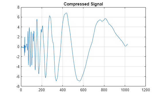 Figure contains an axes object. The axes object with title Compressed Signal contains an object of type line.