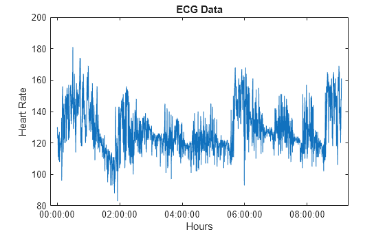 Figure contains an axes object. The axes object with title ECG Data, xlabel Hours, ylabel Heart Rate contains an object of type line.