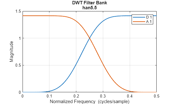 Figure contains an axes object. The axes object with title DWT Filter Bank han5.5, xlabel Normalized Frequency (cycles/sample), ylabel Magnitude contains 2 objects of type line. These objects represent D 1, A 1.