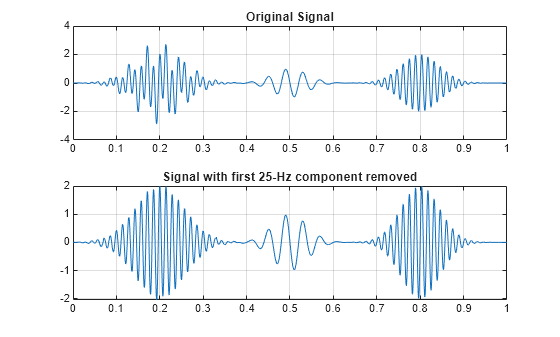 Figure contains 2 axes objects. Axes object 1 with title Original Signal contains an object of type line. Axes object 2 with title Signal with first 25-Hz component removed contains an object of type line.