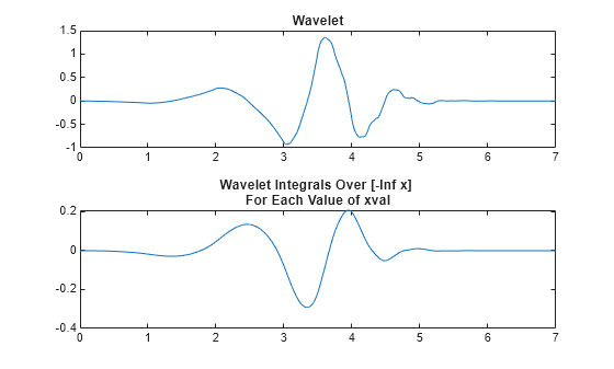 Figure contains 2 axes objects. Axes object 1 with title Wavelet contains an object of type line. Axes object 2 with title Wavelet Integrals Over [-Inf x] For Each Value of xval contains an object of type line.