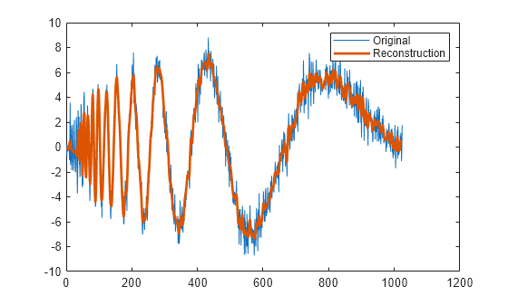 Figure contains an axes object. The axes object contains 2 objects of type line. These objects represent Original, Reconstruction.