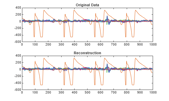 Figure contains 2 axes objects. Axes object 1 with title Original Data contains 23 objects of type line. Axes object 2 with title Reconstruction contains 23 objects of type line.