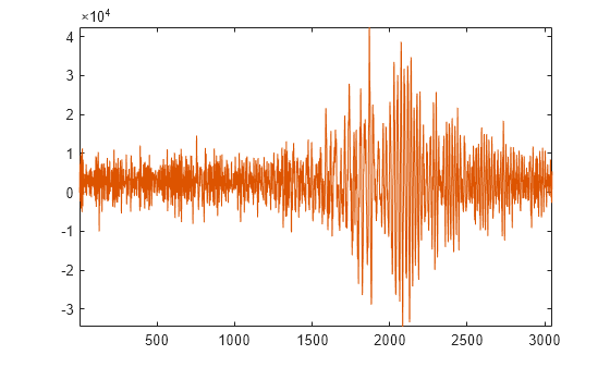 Figure contains an axes object. The axes object contains 2 objects of type line.