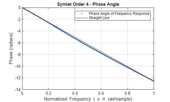 Figure contains an axes object. The axes object with title Symlet Order 4 - Phase Angle, xlabel Normalized Frequency ( blank x blank pi blank rad/sample), ylabel Phase (radians) contains 2 objects of type line. One or more of the lines displays its values using only markers These objects represent Phase Angle of Frequency Response, Straight Line.