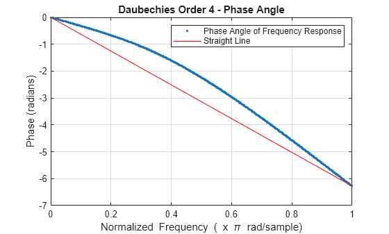 Figure contains an axes object. The axes object with title Daubechies Order 4 - Phase Angle, xlabel Normalized Frequency ( blank x blank pi blank rad/sample), ylabel Phase (radians) contains 2 objects of type line. One or more of the lines displays its values using only markers These objects represent Phase Angle of Frequency Response, Straight Line.