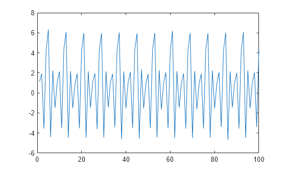 Figure contains an axes object. The axes object contains an object of type line.