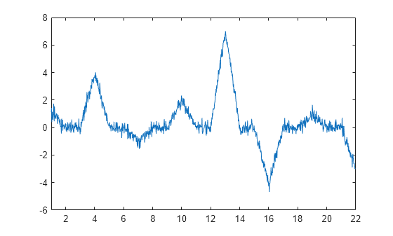 Figure contains an axes object. The axes object contains an object of type line.