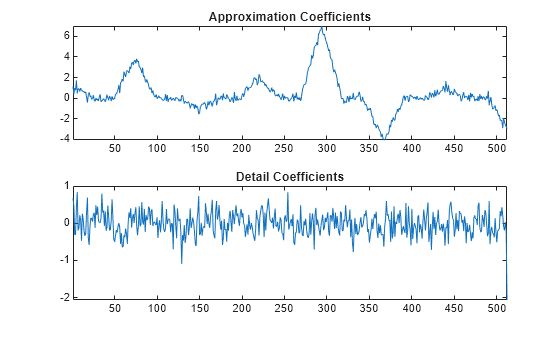 Figure contains 2 axes objects. Axes object 1 with title Approximation Coefficients contains an object of type line. Axes object 2 with title Detail Coefficients contains an object of type line.