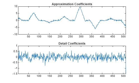 Figure contains 2 axes objects. Axes object 1 with title Approximation Coefficients contains an object of type line. Axes object 2 with title Detail Coefficients contains an object of type line.