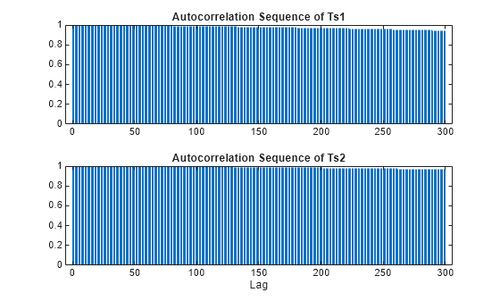 Figure contains 2 axes objects. Axes object 1 with title Autocorrelation Sequence of Ts1 contains an object of type stem. Axes object 2 with title Autocorrelation Sequence of Ts2, xlabel Lag contains an object of type stem.