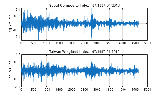 Figure contains 2 axes objects. Axes object 1 with title Seoul Composite Index - 07/1997-04/2016, ylabel Log Returns contains an object of type line. Axes object 2 with title Taiwan Weighted Index - 07/1997-04/2016, ylabel Log Returns contains an object of type line.
