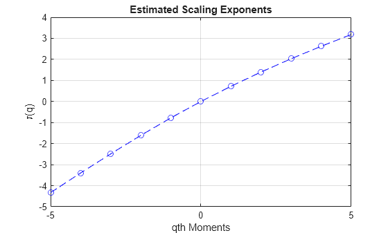 Figure contains an axes object. The axes object with title Estimated Scaling Exponents, xlabel qth Moments, ylabel tau (q) contains an object of type line.