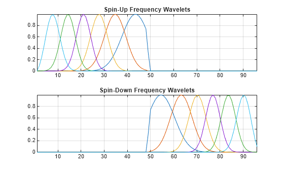 Figure contains 2 axes objects. Axes object 1 with title Spin-Up Frequency Wavelets contains 6 objects of type line. Axes object 2 with title Spin-Down Frequency Wavelets contains 6 objects of type line.
