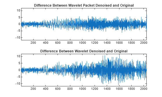 Figure contains 2 axes objects. Axes object 1 with title Difference Between Wavelet Packet Denoised and Original contains an object of type line. Axes object 2 with title Difference Between Wavelet Denoised and Original contains an object of type line.