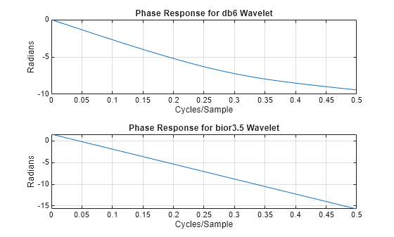 Figure contains 2 axes objects. Axes object 1 with title Phase Response for db6 Wavelet, xlabel Cycles/Sample, ylabel Radians contains an object of type line. Axes object 2 with title Phase Response for bior3.5 Wavelet, xlabel Cycles/Sample, ylabel Radians contains an object of type line.