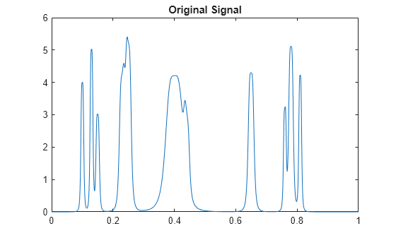 Figure contains an axes object. The axes object with title Original Signal contains an object of type line.