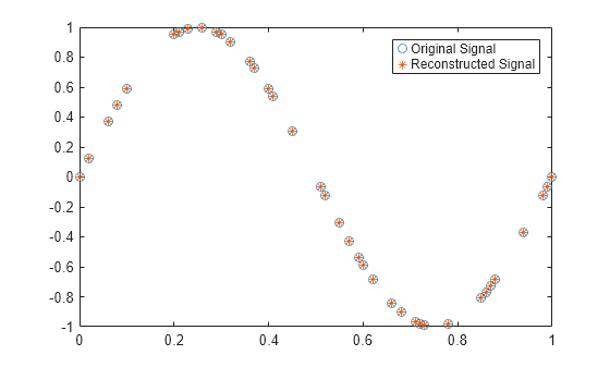Figure contains an axes object. The axes object contains 2 objects of type line. One or more of the lines displays its values using only markers These objects represent Original Signal, Reconstructed Signal.