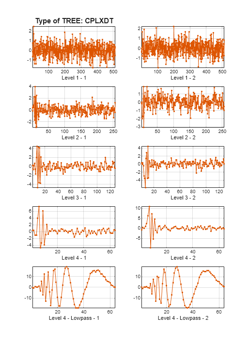 Figure CPLXDT contains 10 axes objects. Axes object 1 with title Type of TREE: CPLXDT, xlabel Level 1 - 1 contains an object of type line. Axes object 2 with xlabel Level 1 - 2 contains an object of type line. Axes object 3 with xlabel Level 2 - 1 contains an object of type line. Axes object 4 with xlabel Level 2 - 2 contains an object of type line. Axes object 5 with xlabel Level 3 - 1 contains an object of type line. Axes object 6 with xlabel Level 3 - 2 contains an object of type line. Axes object 7 with xlabel Level 4 - 1 contains an object of type line. Axes object 8 with xlabel Level 4 - 2 contains an object of type line. Axes object 9 with xlabel Level 4 - Lowpass - 1 contains an object of type line. Axes object 10 with xlabel Level 4 - Lowpass - 2 contains an object of type line.