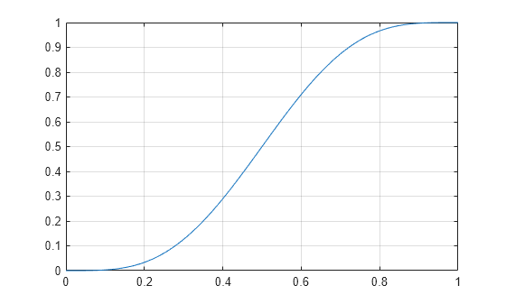 Figure contains an axes object. The axes object contains an object of type line.