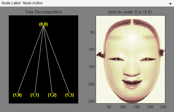 Figure contains 2 axes objects and other objects of type uimenu. Axes object 1 with title Tree Decomposition contains 9 objects of type line, text. Axes object 2 with title data for node: 0 or (0,0). contains an object of type image.