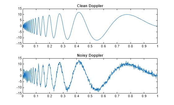 Figure contains 2 axes objects. Axes object 1 with title Clean Doppler contains an object of type line. Axes object 2 with title Noisy Doppler contains an object of type line.