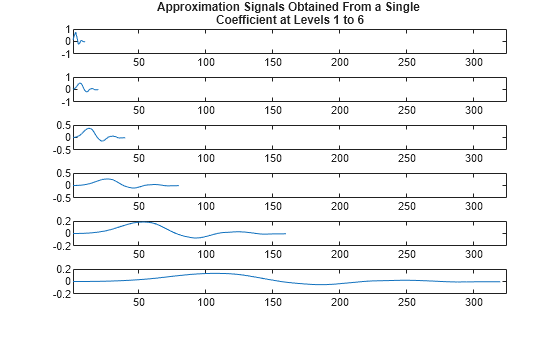Figure contains 6 axes objects. Axes object 1 with title Approximation Signals Obtained From a Single Coefficient at Levels 1 to 6 contains an object of type line. Axes object 2 contains an object of type line. Axes object 3 contains an object of type line. Axes object 4 contains an object of type line. Axes object 5 contains an object of type line. Axes object 6 contains an object of type line.