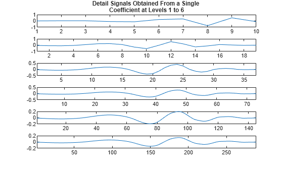 Figure contains 6 axes objects. Axes object 1 with title Detail Signals Obtained From a Single Coefficient at Levels 1 to 6 contains an object of type line. Axes object 2 contains an object of type line. Axes object 3 contains an object of type line. Axes object 4 contains an object of type line. Axes object 5 contains an object of type line. Axes object 6 contains an object of type line.