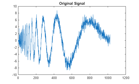 Figure contains an axes object. The axes object with title Original Signal contains an object of type line.
